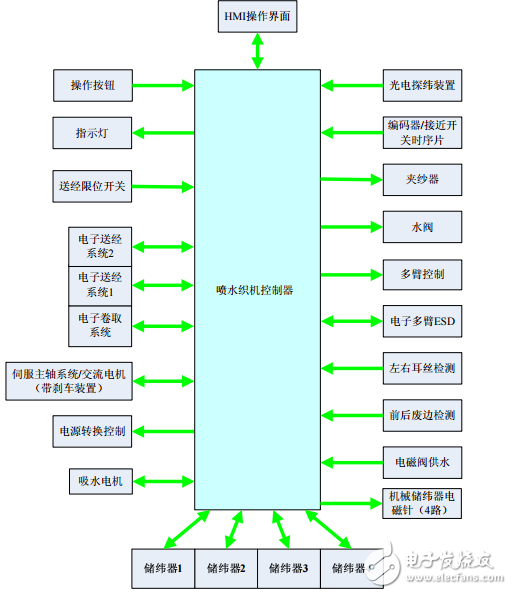 英威騰WS900系列噴水電控系統操作說明