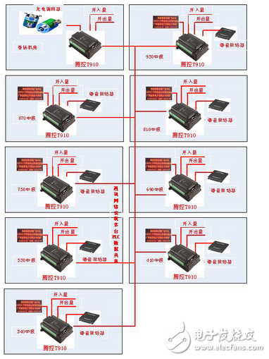 騰控T-910可編程邏輯控制器的罐籠監(jiān)控系統(tǒng)方案