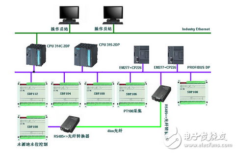 騰控SDP系列PROFIBUS-DP高性能從站的應用