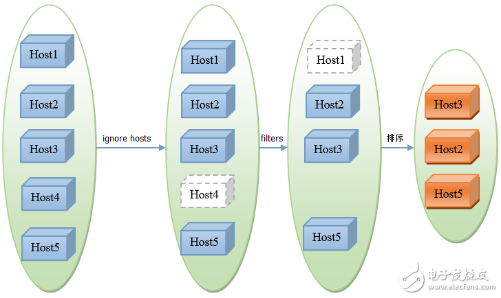 詳解OpenStack虛擬機的資源調度錯誤排查