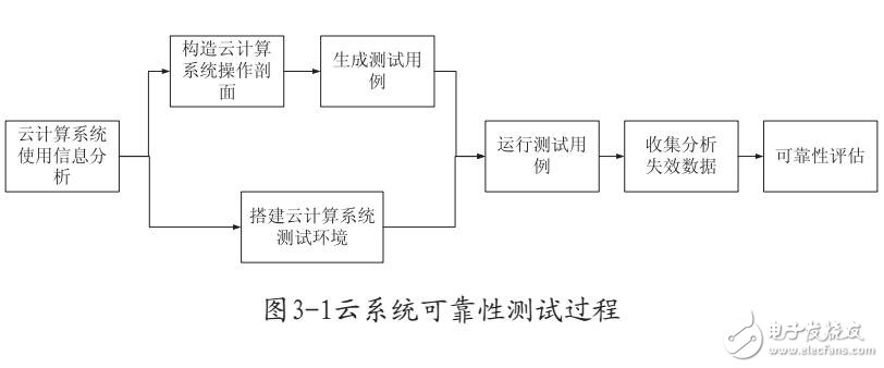 基于云計算可靠性的研究及測試