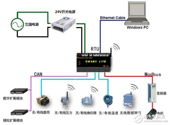 基于SmartLite系列RTU特點及規(guī)格