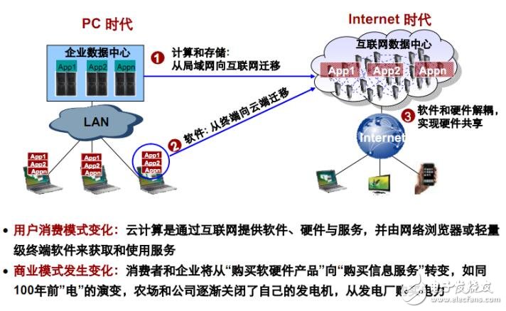 云計算的特點及服務模型