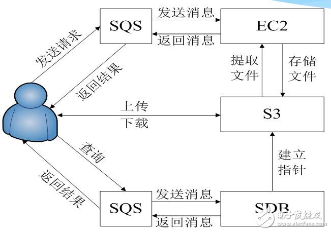 基于亞馬遜云計算產品特點及使用