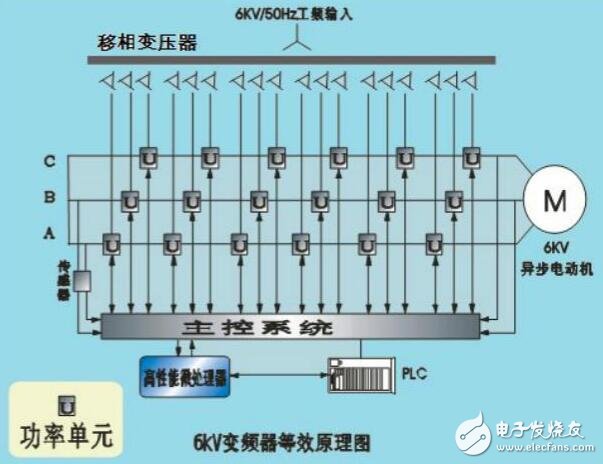 高壓變頻器SPWM控制及特殊功能