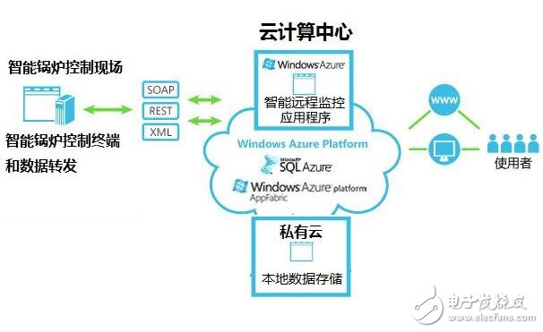 基于云計(jì)算產(chǎn)品功能