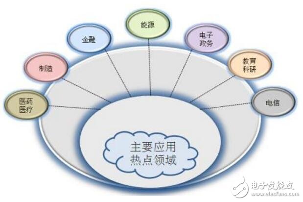 云計算具體應(yīng)用及信息安全