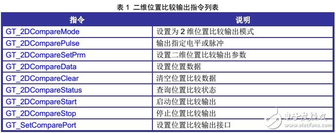 基于GTS-VB運動控制器原理及例程