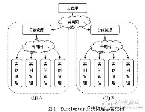 基于云計算平臺搭建及應用部署