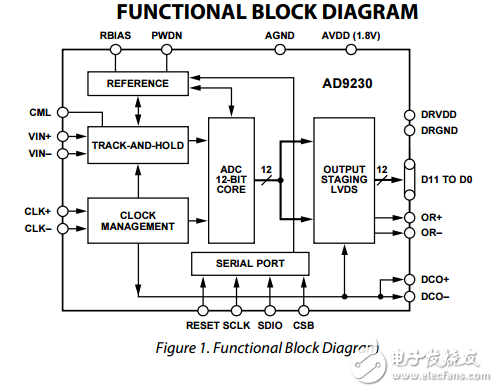12位170/210/250MSPS的1.8V模數轉換器AD9230數據表