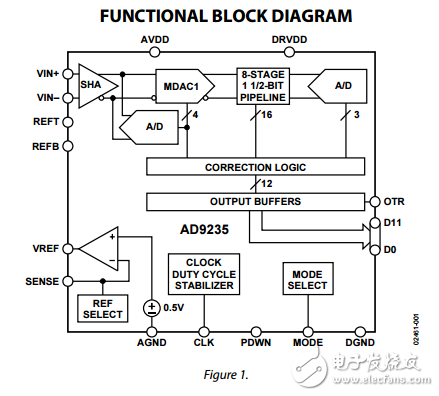 12位20/40/65MSPS的3伏模數轉換器AD9235數據表