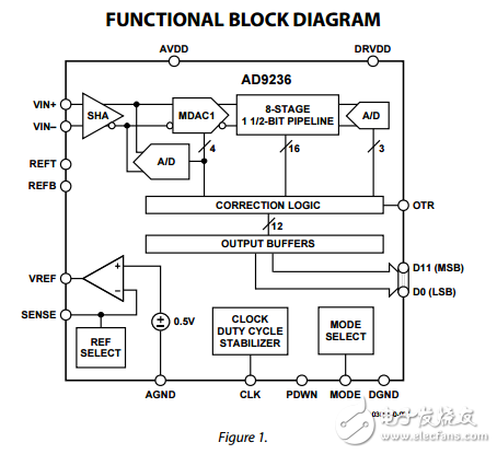 12位80MSPS的3伏A/D轉換器AD9236數據表