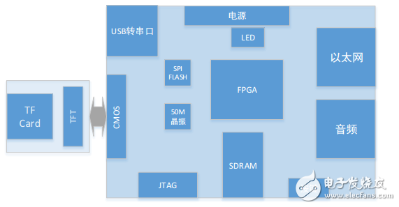 FPGA實例教程[F01]