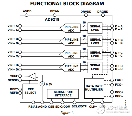 四路10位串行LVDS,40/65MSPS模數(shù)轉(zhuǎn)換器1.8V的ad9219數(shù)據(jù)表