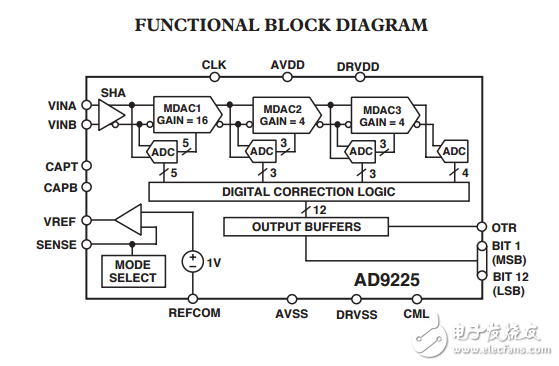 完整12位25MSPS單片A/D轉換器AD9225數據表