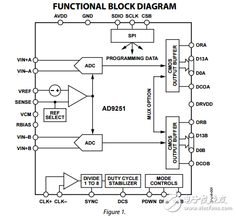 14位20/40/65/80MSPS的1.8V雙模數轉換器AD9251數據表