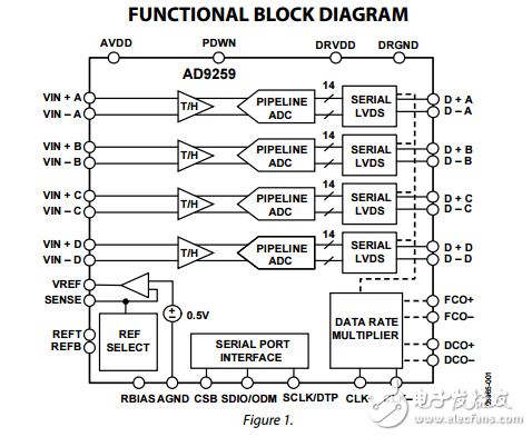 四路14位50MSPS的1.8V LVDS串行模數轉換器AD9259數據表
