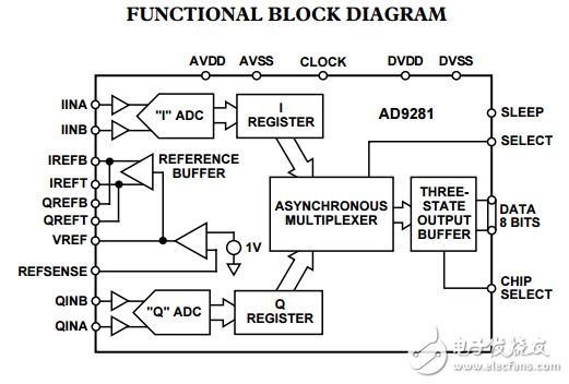 AD9281雙通道8位分辨率CMOS模數轉換器