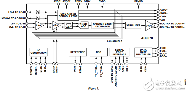 八進制的超聲波AFE數(shù)字解調(diào)器ad9670數(shù)據(jù)表