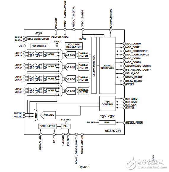 4通道16位連續時間模數轉換器數據采集adar7251數據表