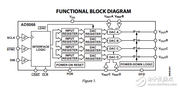 AD5066完全準確的16位緩沖輸出四SPI接口的2.7V至5.5V納米DAC采用TSSOP