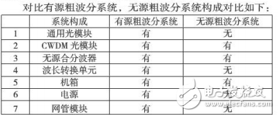 無源粗波分系統實際應用及其原理的介紹