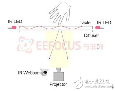 FTIR和DI原理的簡(jiǎn)述與多點(diǎn)觸控智能家居平臺(tái)軟硬件實(shí)現(xiàn)