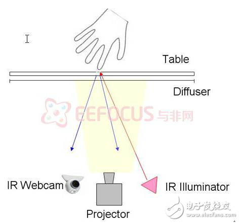 FTIR和DI原理的簡(jiǎn)述與多點(diǎn)觸控智能家居平臺(tái)軟硬件實(shí)現(xiàn)