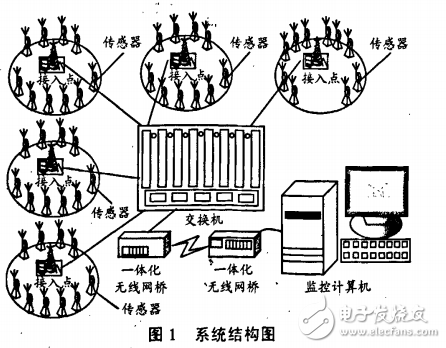 風壓無線傳感器網絡的硬件組成及其測試系統的設計與實現