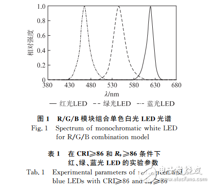 W/R/Y模塊組合與高顯色高光效可調(diào)色溫白光LED介紹