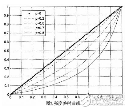 基于圖像增強(qiáng)的去霧快速算法的介紹及其在FPGA中的實(shí)現(xiàn)