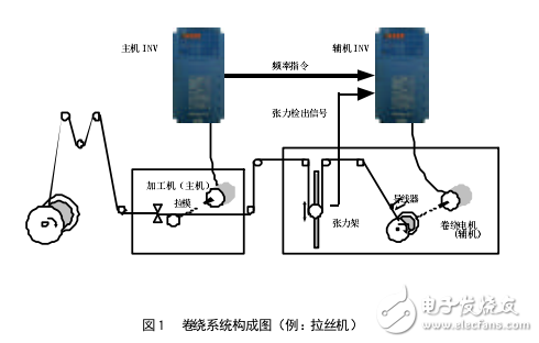 samco-svc05變頻器卷繞功能操作說明書