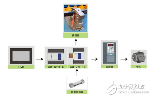 信捷雞蛋分揀機專業解決方案