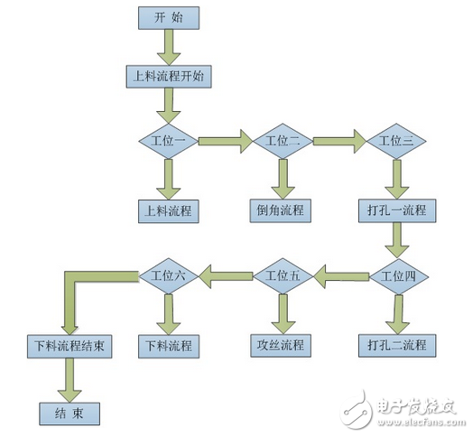 信捷全自動鉆孔攻絲機控制系統