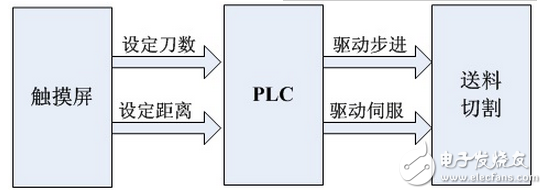 信捷自動液壓龍門截斷機方案