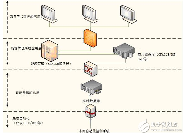 紫金橋實時數據庫構建能源管理信息系統的方案