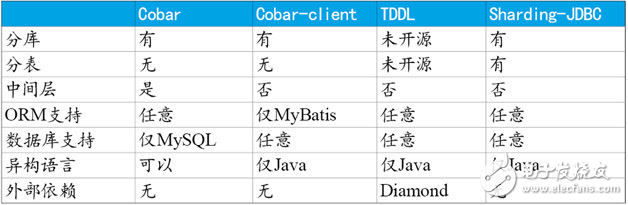 Sharding-JDBC簡介及適用場景