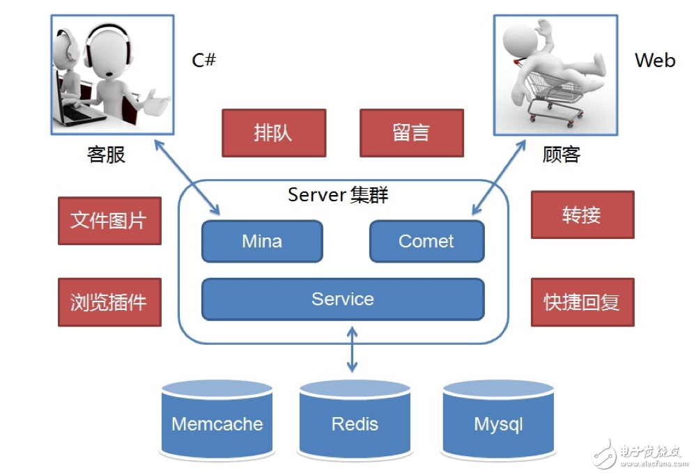 京東IM工具的架構演進