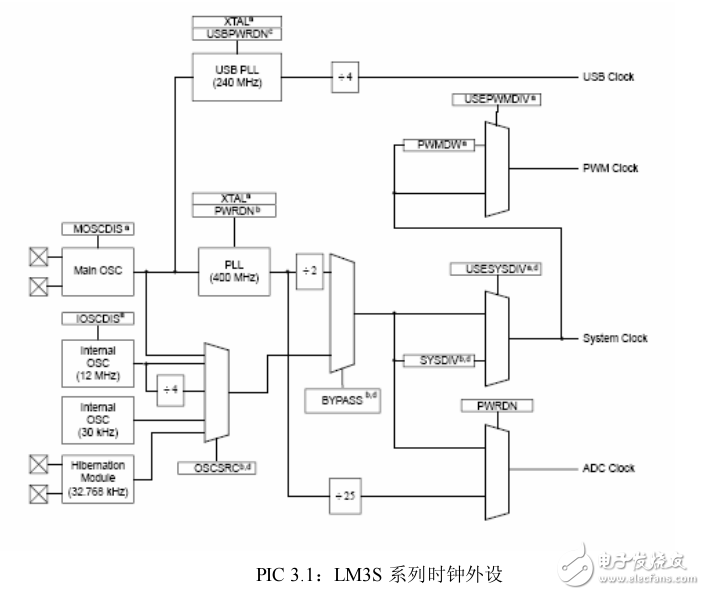 LM3S系列功耗測試