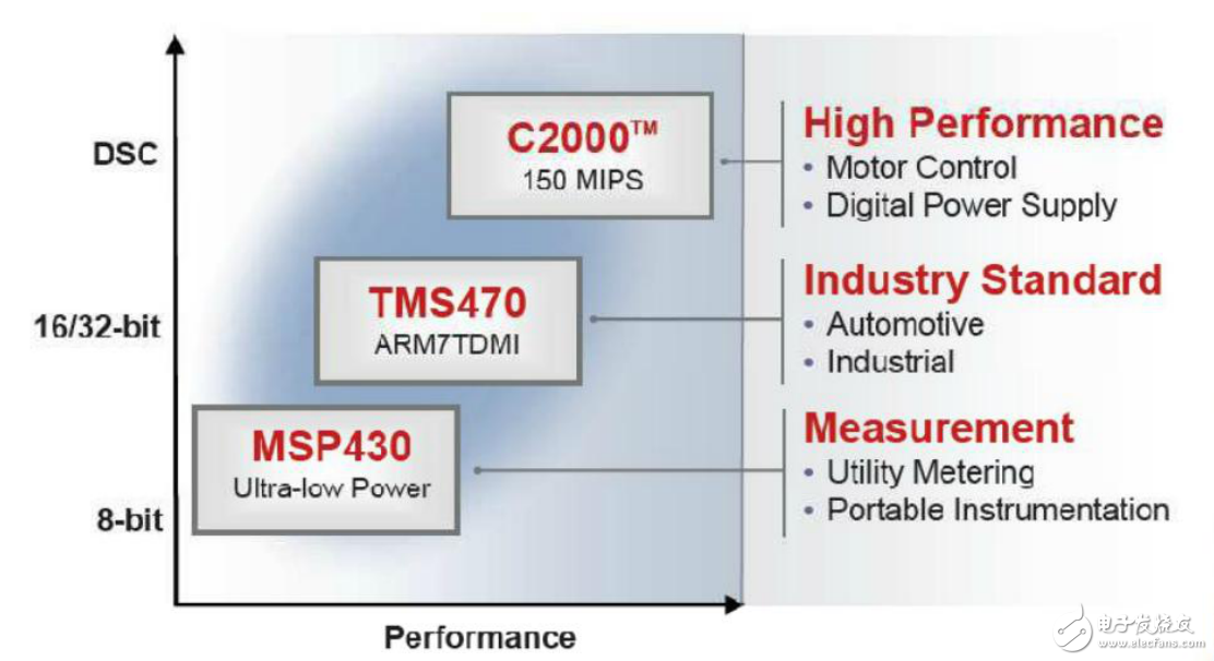 基礎，核心。MSP430入門教程