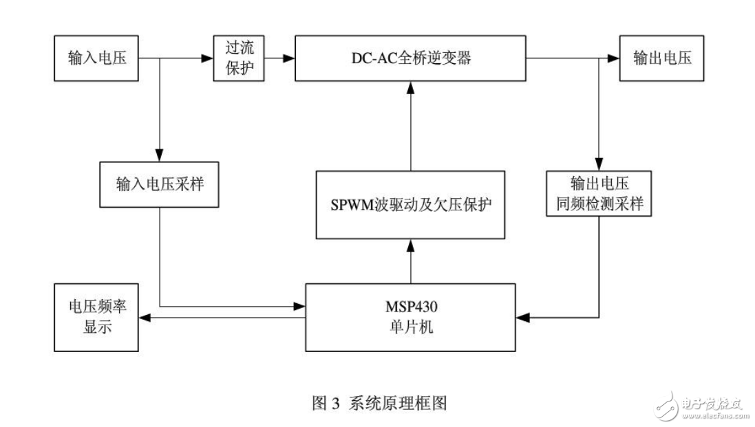 基于單片機MSP430的逆變電源系統設計