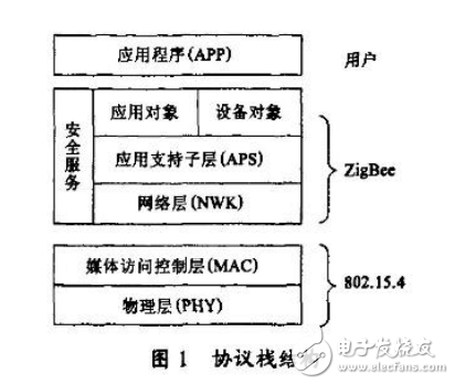 基于ZigBee和MSP430的商場無線測溫系統的設計