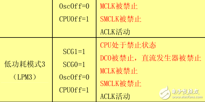 基于MSP430單片機低功耗控制與系統工作模式詳解