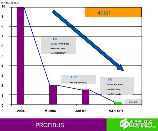 基于PROFINET與PROFIBUS的性能比較