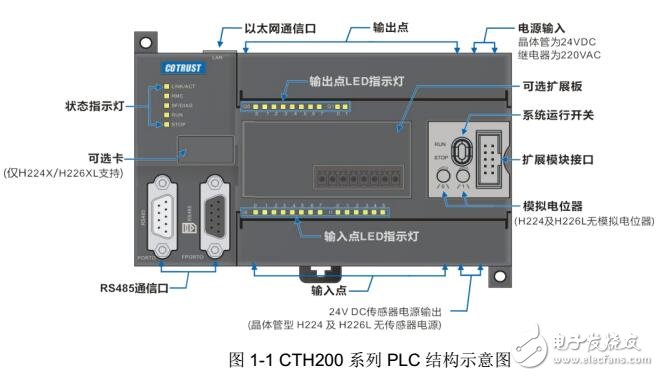 CTH200系列PLC使用步驟及網絡通信協議