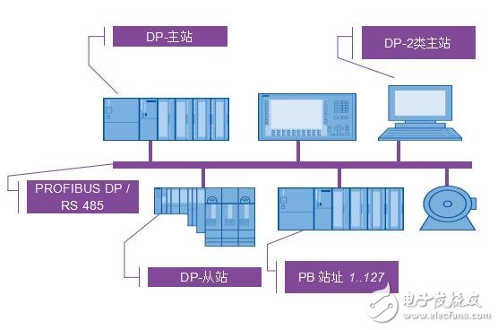 移植S7-300/400PROFIBUS項目到S7-1500PROFINET