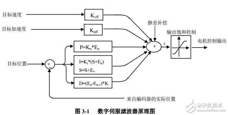 GT運動控制器控制系統初始化及安全機制