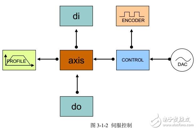 基于GT-400-SCAN運動控制器系統配置及運動模式