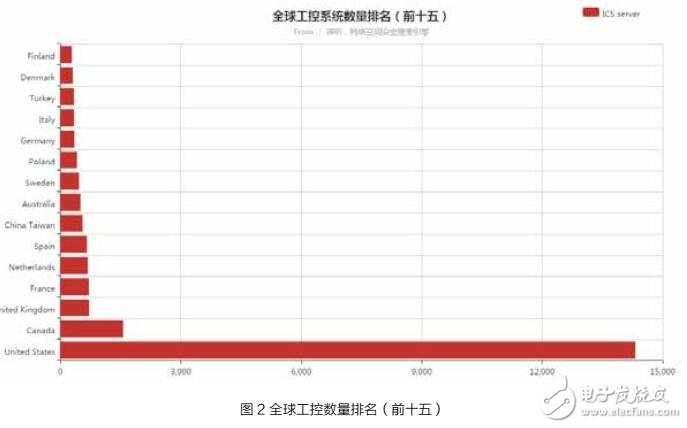 基于工業網絡安全性的分析