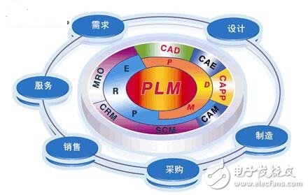 基于工業4.0的大數據管理